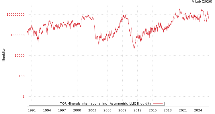graph of TOR Minerals International Inc ILLIQ-AMEM