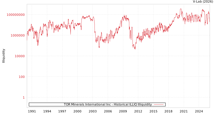 graph of TOR Minerals International Inc ILLIQ-HIST