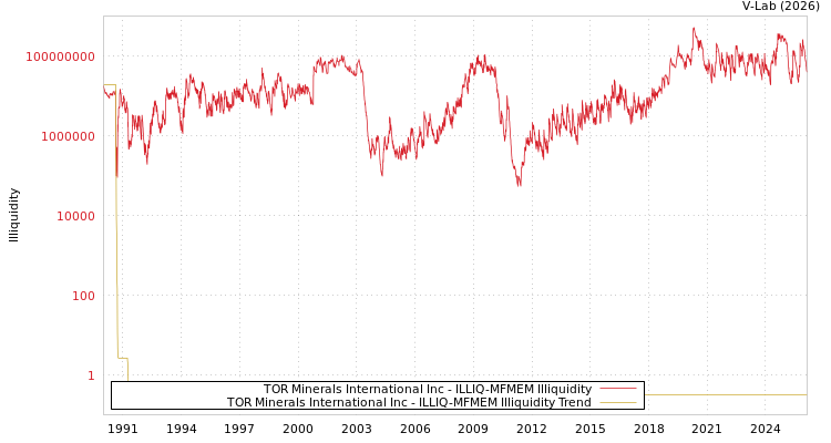 graph of TOR Minerals International Inc ILLIQ-MFMEM