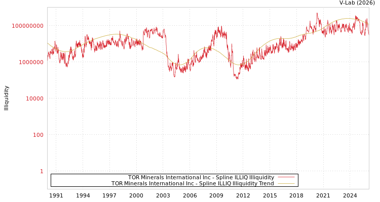 graph of TOR Minerals International Inc ILLIQ-SMEM