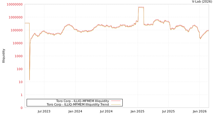 graph of Toro Corp ILLIQ-MFMEM