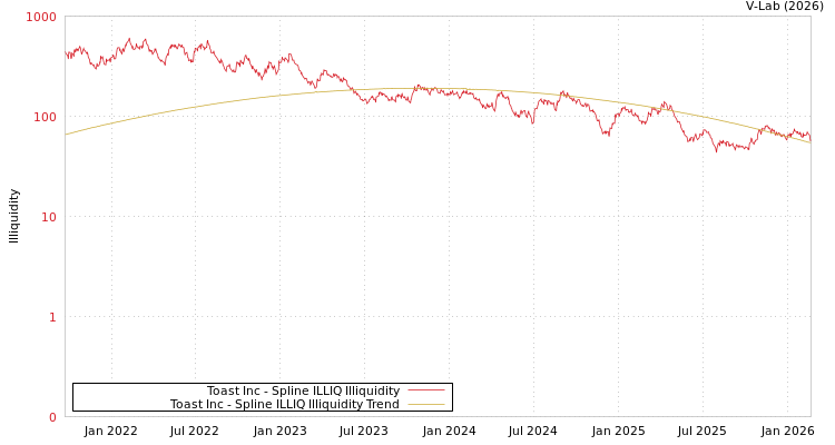 graph of Toast Inc ILLIQ-SMEM