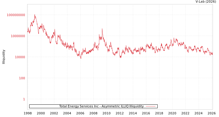 graph of Total Energy Services Inc ILLIQ-AMEM