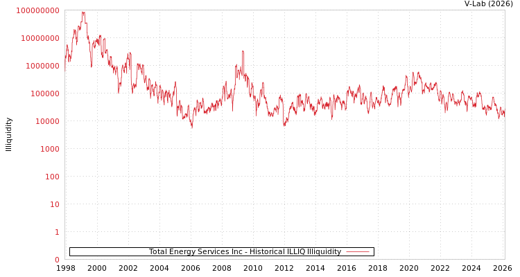 graph of Total Energy Services Inc ILLIQ-HIST
