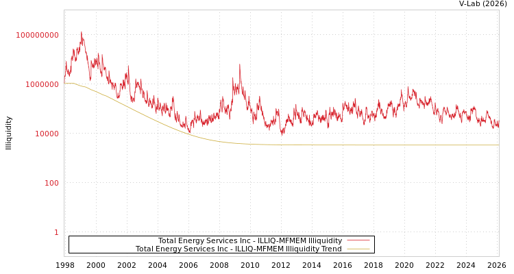 graph of Total Energy Services Inc ILLIQ-MFMEM
