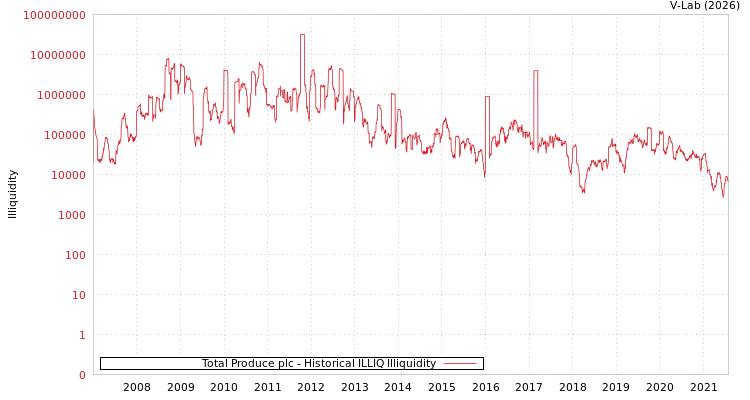 graph of Total Produce plc ILLIQ-HIST