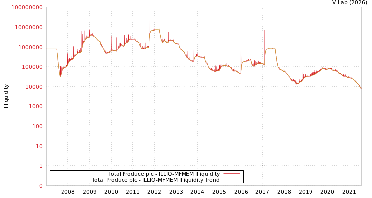 graph of Total Produce plc ILLIQ-MFMEM