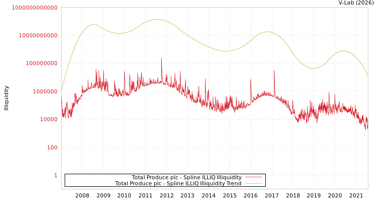 graph of Total Produce plc ILLIQ-SMEM