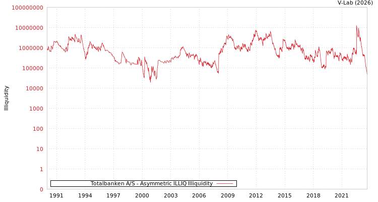 graph of Totalbanken A/S ILLIQ-AMEM