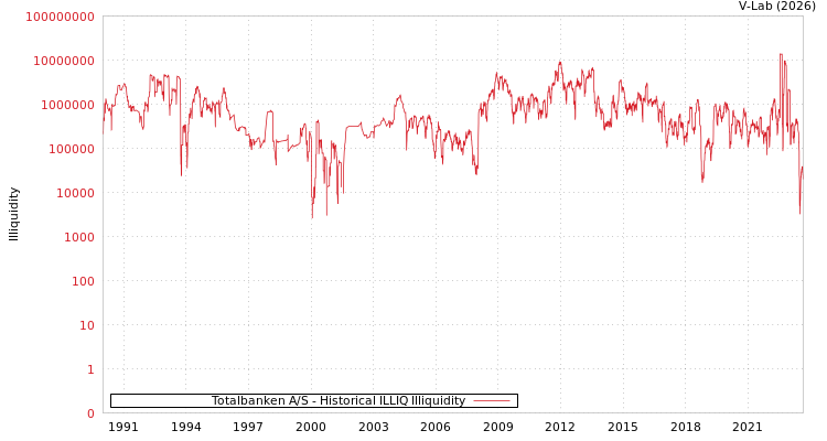 graph of Totalbanken A/S ILLIQ-HIST