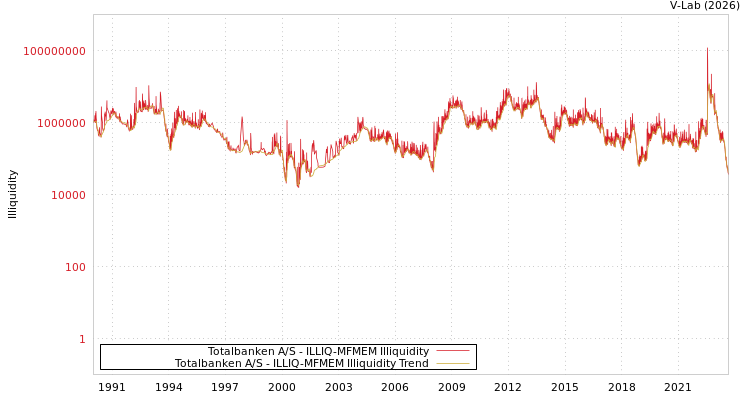 graph of Totalbanken A/S ILLIQ-MFMEM