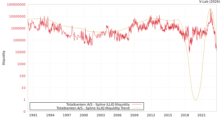 graph of Totalbanken A/S ILLIQ-SMEM