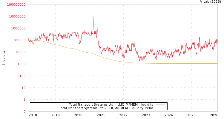 graph of Total Transport Systems Ltd ILLIQ-MFMEM