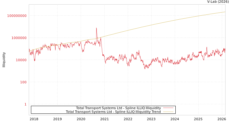 graph of Total Transport Systems Ltd ILLIQ-SMEM