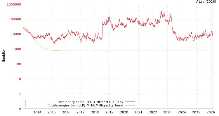 graph of Totalenergies Se ILLIQ-MFMEM