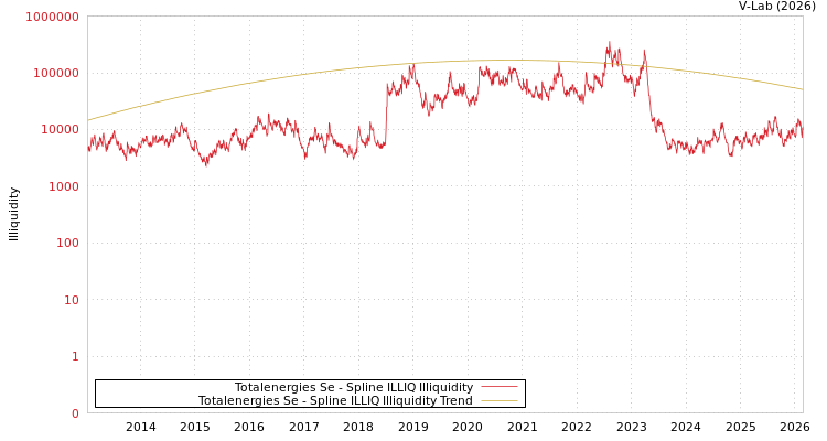 graph of Totalenergies Se ILLIQ-SMEM