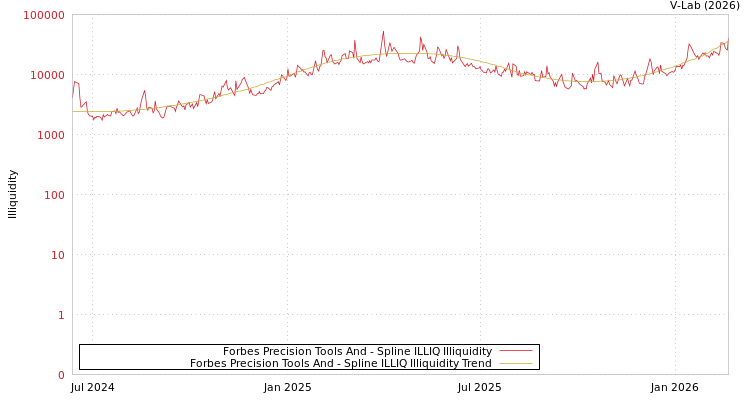 graph of Forbes Precision Tools And ILLIQ-SMEM