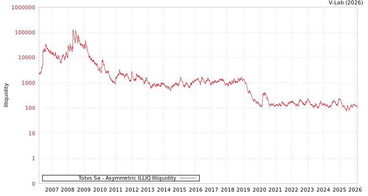 graph of Totvs Sa ILLIQ-AMEM