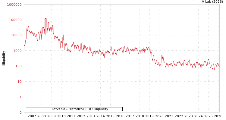 graph of Totvs Sa ILLIQ-HIST
