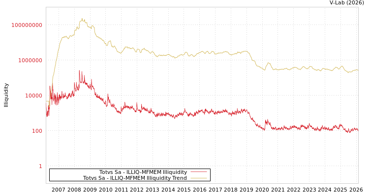 graph of Totvs Sa ILLIQ-MFMEM