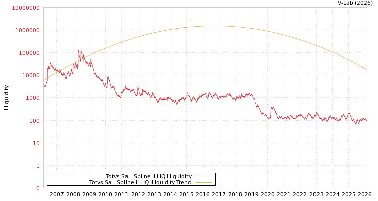 graph of Totvs Sa ILLIQ-SMEM