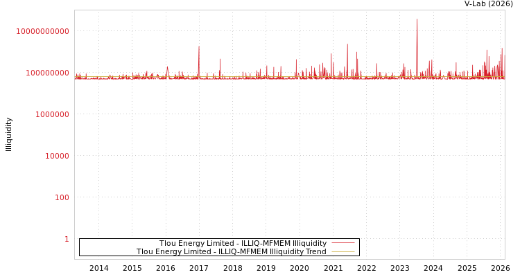 graph of Tlou Energy Limited ILLIQ-MFMEM