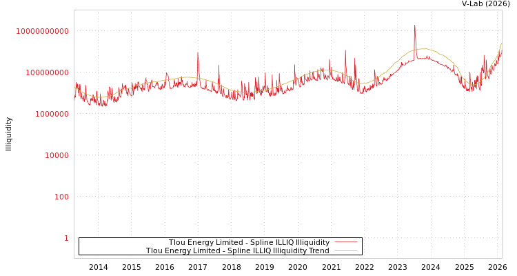 graph of Tlou Energy Limited ILLIQ-SMEM