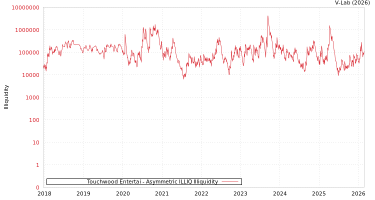 graph of Touchwood Entertai ILLIQ-AMEM