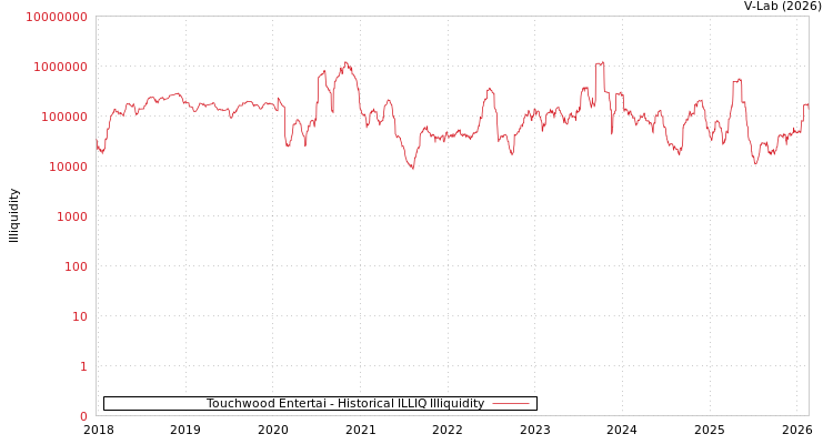graph of Touchwood Entertai ILLIQ-HIST