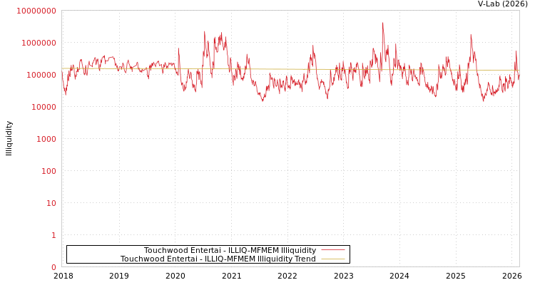 graph of Touchwood Entertai ILLIQ-MFMEM