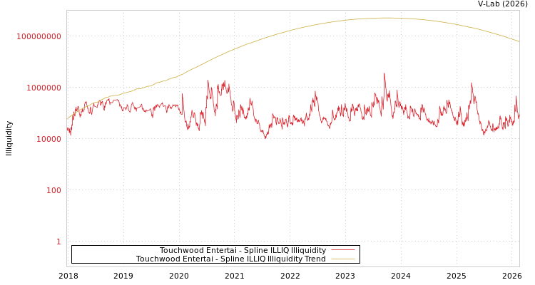 graph of Touchwood Entertai ILLIQ-SMEM