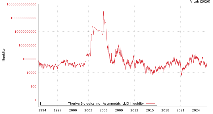 graph of Theriva Biologics Inc ILLIQ-AMEM