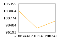Impact of return on liquidity tomorrow