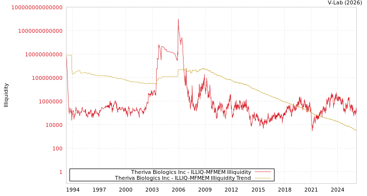 graph of Theriva Biologics Inc ILLIQ-MFMEM