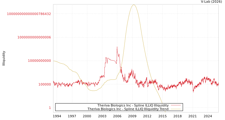 graph of Theriva Biologics Inc ILLIQ-SMEM