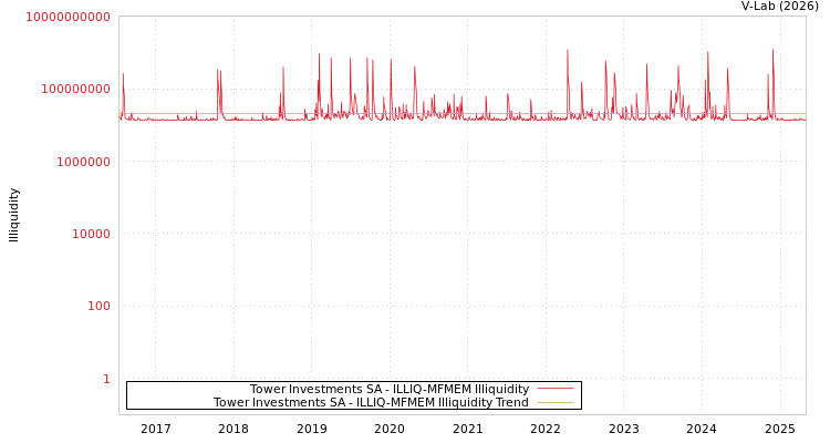 graph of Tower Investments SA ILLIQ-MFMEM