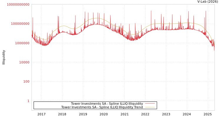 graph of Tower Investments SA ILLIQ-SMEM