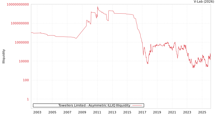 graph of Towellers Limited ILLIQ-AMEM