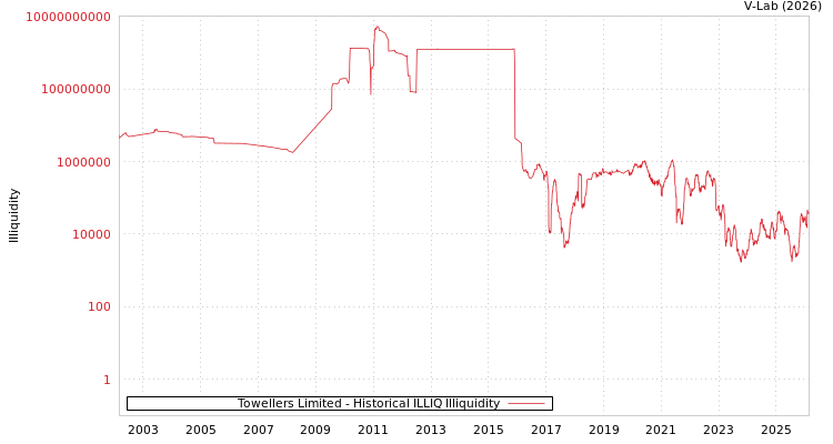 graph of Towellers Limited ILLIQ-HIST