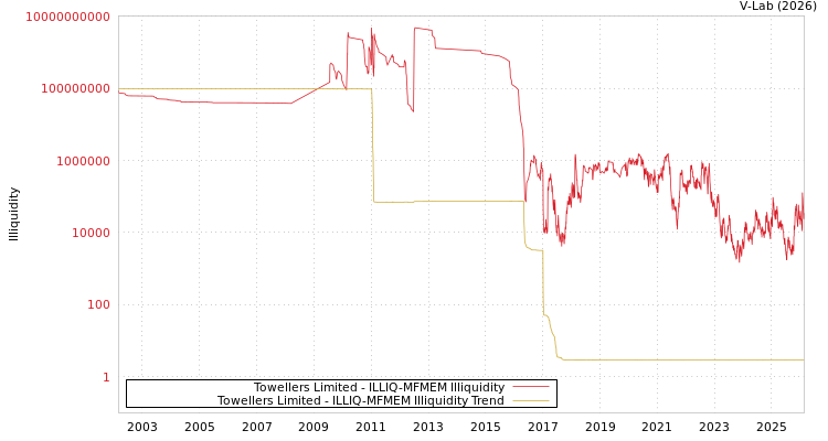 graph of Towellers Limited ILLIQ-MFMEM