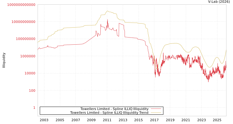 graph of Towellers Limited ILLIQ-SMEM