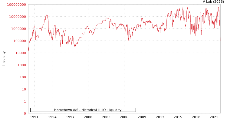graph of Hometown A/S ILLIQ-HIST