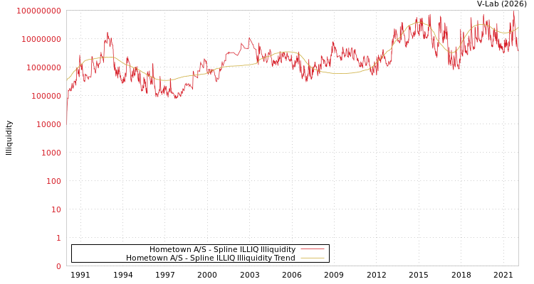 graph of Hometown A/S ILLIQ-SMEM