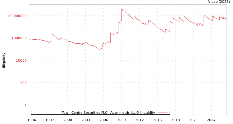 graph of Town Centre Securities PLC ILLIQ-AMEM