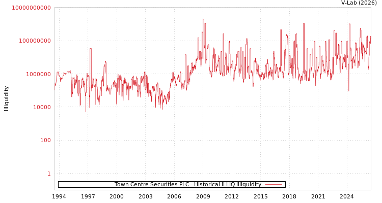 graph of Town Centre Securities PLC ILLIQ-HIST