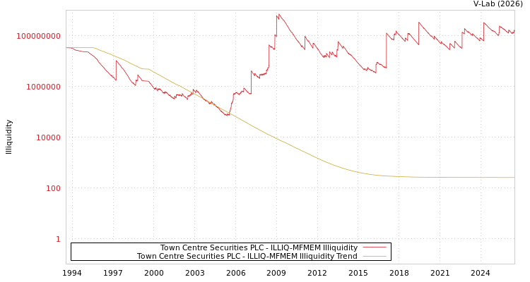 graph of Town Centre Securities PLC ILLIQ-MFMEM
