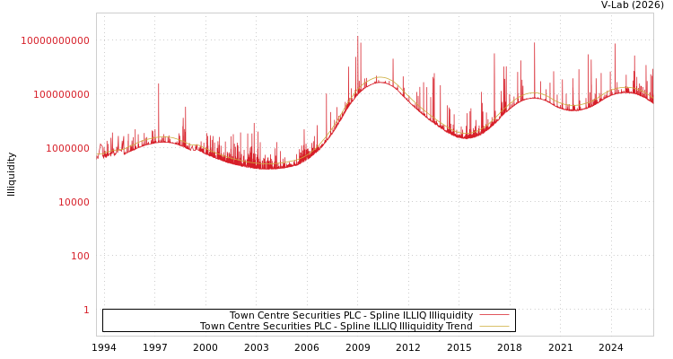 graph of Town Centre Securities PLC ILLIQ-SMEM