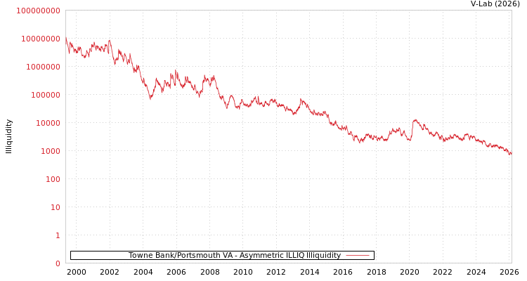 graph of Towne Bank/Portsmouth VA ILLIQ-AMEM