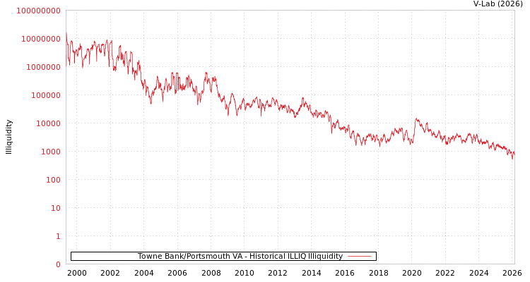 graph of Towne Bank/Portsmouth VA ILLIQ-HIST