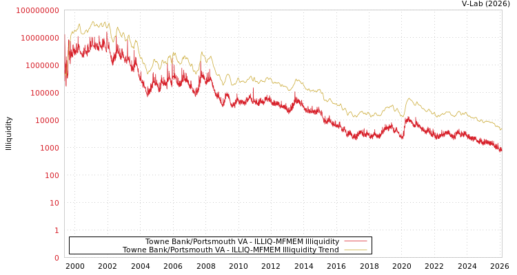 graph of Towne Bank/Portsmouth VA ILLIQ-MFMEM